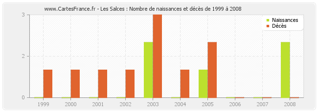 Les Salces : Nombre de naissances et décès de 1999 à 2008